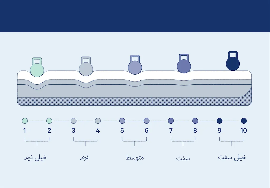 درجه سفتی تشک